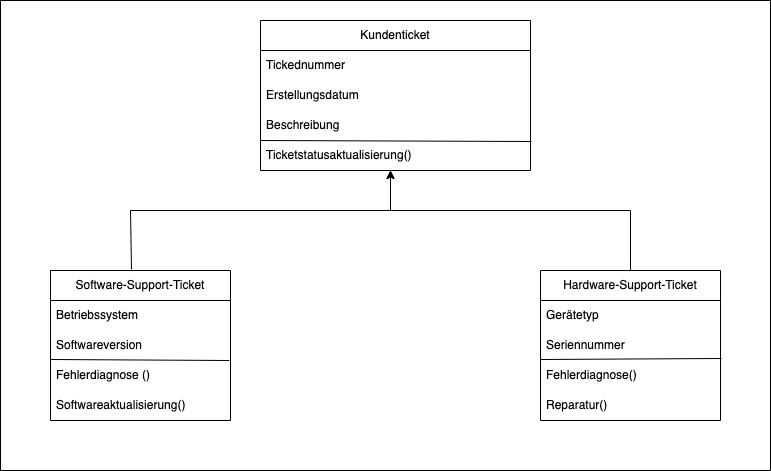 Beispiel einer Klassenhierarchie