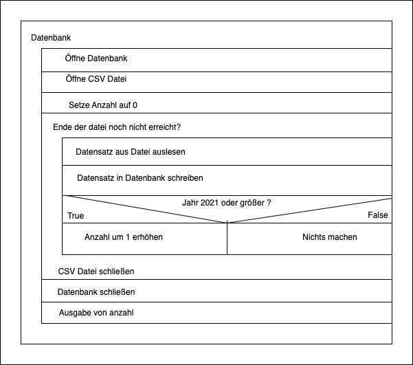 Strukturdiagramm für die Berechnung der Summe