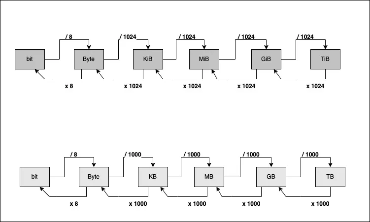 Erläuterung der Datenkonvertierung